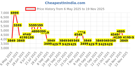 myntra.com Skechers Men D'LUX WALKER - SCRAMBLER Sneakers skechers Price History Graph from 6 May 2025 to 19 Nov 2025