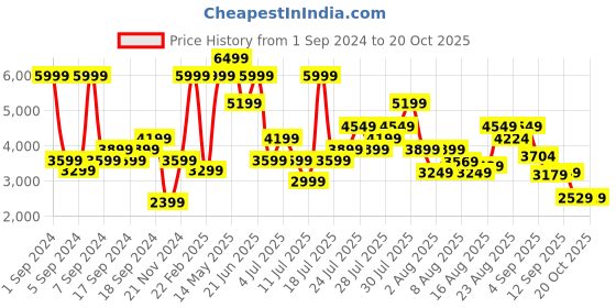 myntra.com Skechers Men D'Lux Walker Slip-On Sneakers skechers Price History Graph from 1 Sep 2024 to 19 Oct 2025