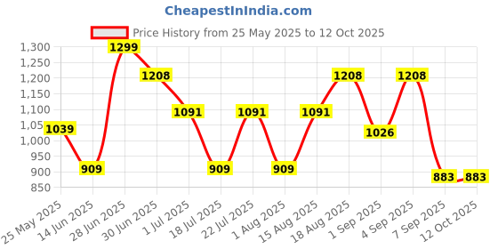 myntra.com Skechers Men Dual Print Varsity Graphic T-Shirts skechers Price History Graph from 25 May 2025 to 12 Oct 2025