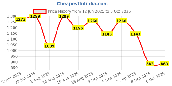 myntra.com Skechers Men Dual Print Varsity Graphic T-Shirts skechers Price History Graph from 12 Jun 2025 to 4 Oct 2025