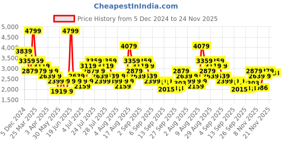 myntra.com Skechers Men Dynamight Casual Lightweight Sneakers skechers Price History Graph from 5 Dec 2024 to 24 Nov 2025