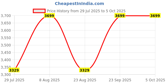 myntra.com Skechers Men Dynamight Running Shoes skechers Price History Graph from 29 Jul 2025 to 5 Oct 2025