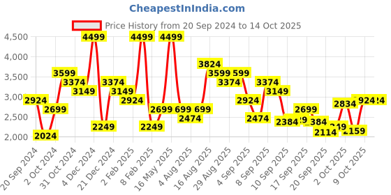 myntra.com Skechers Men Dynamight Slip-On Sneakers skechers Price History Graph from 20 Sep 2024 to 13 Oct 2025