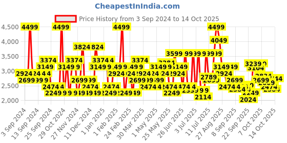 myntra.com Skechers Men DYNAMIGHT Sneakers skechers Price History Graph from 3 Sep 2024 to 14 Oct 2025