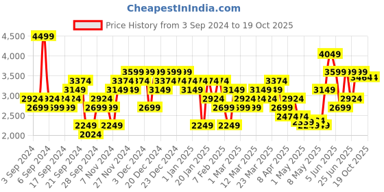 myntra.com Skechers Men Dynamight Sneakers skechers Price History Graph from 3 Sep 2024 to 19 Oct 2025
