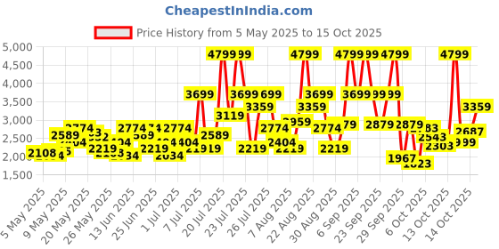 myntra.com Skechers Men DYNAMIGHT Sneakers skechers Price History Graph from 5 May 2025 to 15 Oct 2025