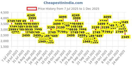 myntra.com Skechers Men DYNAMIGHT Sneakers skechers Price History Graph from 7 Jul 2025 to 1 Dec 2025