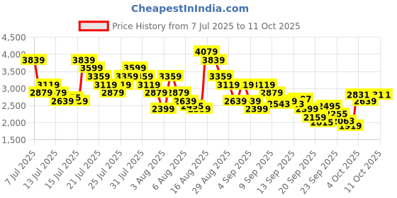 myntra.com Skechers Men DYNAMIGHT Sneakers skechers Price History Graph from 7 Jul 2025 to 10 Oct 2025