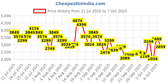 myntra.com Skechers Men DYNAMIGHT Sneakers skechers Price History Graph from 21 Jul 2025 to 6 Oct 2025