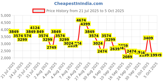 myntra.com Skechers Men DYNAMIGHT Sneakers skechers Price History Graph from 21 Jul 2025 to 4 Oct 2025