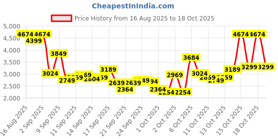 myntra.com Skechers Men DYNAMIGHT Sneakers skechers Price History Graph from 16 Aug 2025 to 17 Oct 2025