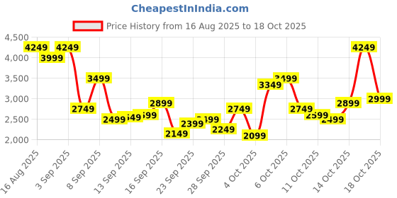 myntra.com Skechers Men DYNAMIGHT Sneakers skechers Price History Graph from 16 Aug 2025 to 18 Oct 2025