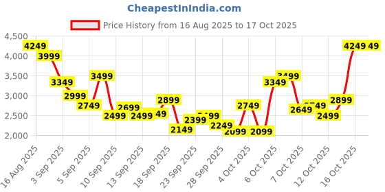 myntra.com Skechers Men DYNAMIGHT Sneakers skechers Price History Graph from 16 Aug 2025 to 15 Oct 2025