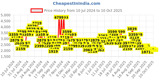 myntra.com Skechers Men DYNAMIGHT Textured Sneakers skechers Price History Graph from 10 Jul 2024 to 10 Oct 2025