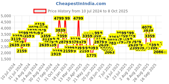 myntra.com Skechers Men DYNAMIGHT Textured Sneakers skechers Price History Graph from 10 Jul 2024 to 7 Oct 2025