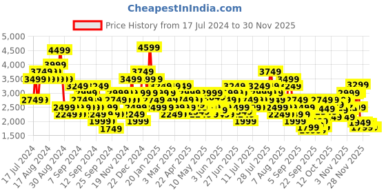 myntra.com Skechers Men DYNAMIGHT Textured Sneakers skechers Price History Graph from 17 Jul 2024 to 29 Nov 2025
