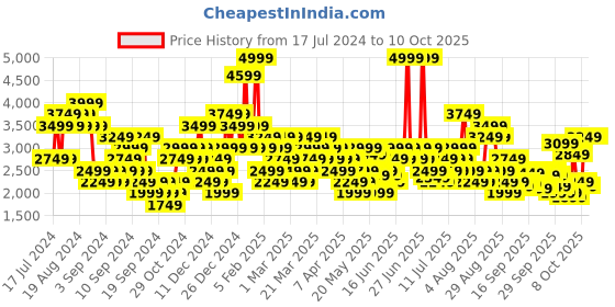 myntra.com Skechers Men DYNAMIGHT Textured Sneakers skechers Price History Graph from 17 Jul 2024 to 10 Oct 2025
