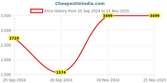myntra.com Skechers Men Eaford Thurum Thong Flip-Flops skechers Price History Graph from 25 Sep 2024 to 21 Nov 2025