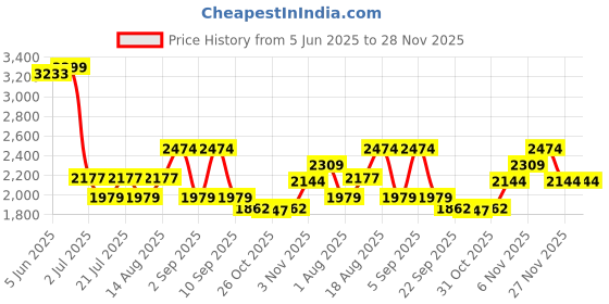 myntra.com Skechers Men Earth Yogi Pants skechers Price History Graph from 5 Jun 2025 to 28 Nov 2025