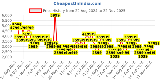 myntra.com Skechers Men EDEN LX - REMEMBRANCE Sneakers skechers Price History Graph from 22 Aug 2024 to 22 Nov 2025