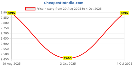myntra.com Skechers Men El Porto Digital Multi Function Watch - SR1175 skechers Price History Graph from 29 Aug 2025 to 4 Oct 2025