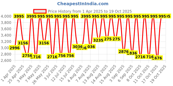 myntra.com Skechers Men El Segundo Multifunction Analogue and Digital Watch SR1042 skechers Price History Graph from 1 Apr 2025 to 17 Oct 2025