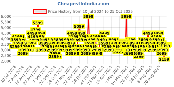 myntra.com Skechers Men Elite Flex Clear Leaf Sneakers skechers Price History Graph from 10 Jul 2024 to 25 Oct 2025