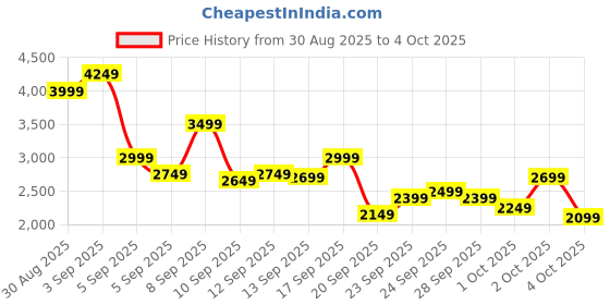 myntra.com Skechers Men ELITE FLEX Sneakers skechers Price History Graph from 30 Aug 2025 to 2 Oct 2025