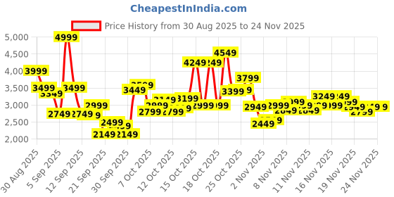 myntra.com Skechers Men ELITE FLEX Sneakers skechers Price History Graph from 30 Aug 2025 to 24 Nov 2025