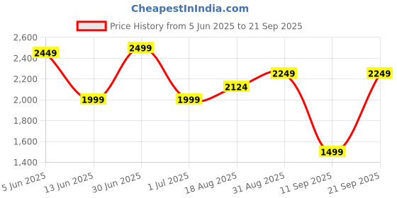 myntra.com Skechers Men Embossed Logo T-Shirts skechers Price History Graph from 5 Jun 2025 to 21 Sep 2025