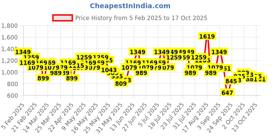 myntra.com Skechers Men EMBOSSED TRUCKER Baseball Cap skechers Price History Graph from 5 Feb 2025 to 17 Oct 2025