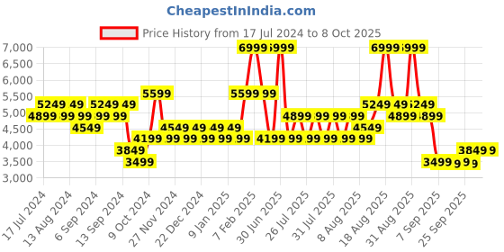 myntra.com Skechers Men EQUALIZER 5.0 Woven-Design Sneakers skechers Price History Graph from 17 Jul 2024 to 4 Oct 2025