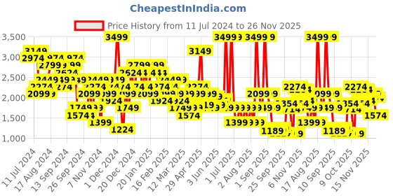myntra.com Skechers Men EXPEDITION Breathable Joggers skechers Price History Graph from 11 Jul 2024 to 25 Nov 2025