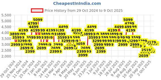 myntra.com Skechers Men FLEX ADVANTAGE 4.0 - VALKIN Textured Sneakers skechers Price History Graph from 29 Oct 2024 to 9 Oct 2025
