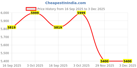 myntra.com Skechers Men Flex Advantage 5.0 Spreelo Round-Toe Sports Shoes skechers Price History Graph from 16 Sep 2025 to 3 Dec 2025