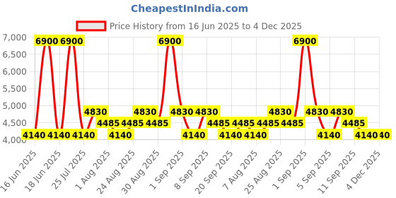 myntra.com Skechers Men Full Rim Aviator Sunglass SE8093 59 08V-Blue skechers Price History Graph from 16 Jun 2025 to 4 Dec 2025
