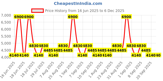 myntra.com Skechers Men Full Rim Aviator Sunglass SE8095 59 32H skechers Price History Graph from 16 Jun 2025 to 5 Dec 2025