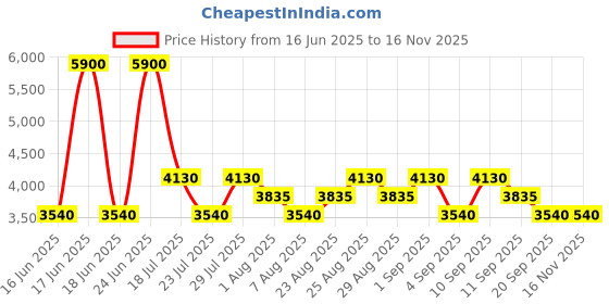 myntra.com Skechers Men Full Rim Aviator Sunglass SE8096 59 08T skechers Price History Graph from 16 Jun 2025 to 16 Nov 2025