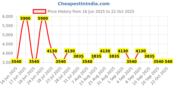 myntra.com Skechers Men Full Rim Oval Sunglass SE8091 64 02R skechers Price History Graph from 16 Jun 2025 to 21 Oct 2025