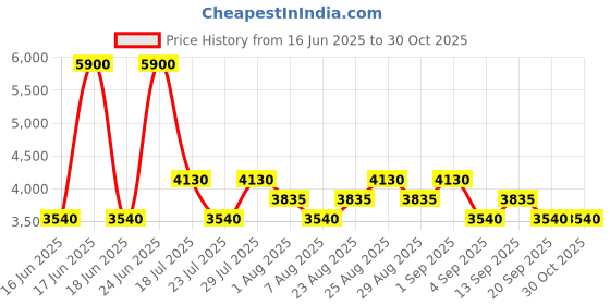 myntra.com Skechers Men Full Rim Oval Sunglass SE8091 64 10H skechers Price History Graph from 16 Jun 2025 to 28 Oct 2025