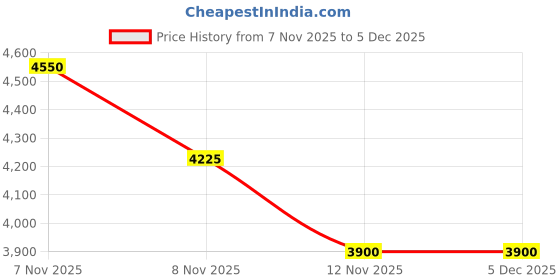 myntra.com Skechers Men Full Rim Rectangle Sunglasses SE00043 53 20D skechers Price History Graph from 7 Nov 2025 to 4 Dec 2025