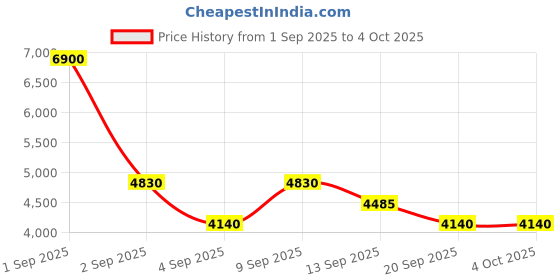 myntra.com Skechers Men Full Rim Rectangle Sunglasses with UV Protected Lens SE6268 56 86D skechers Price History Graph from 1 Sep 2025 to 4 Oct 2025