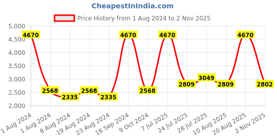 myntra.com Skechers Men Full Rim Square Sunglass With UV Protected Lens-SE8098 59 20D skechers Price History Graph from 1 Aug 2024 to 2 Nov 2025