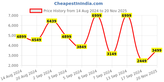 myntra.com Skechers Men Glide Step Fasten Sneakers skechers Price History Graph from 14 Aug 2024 to 20 Nov 2025
