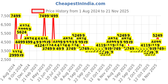 myntra.com Skechers Men Glide Step Fasten Sneakers skechers Price History Graph from 1 Aug 2024 to 20 Nov 2025