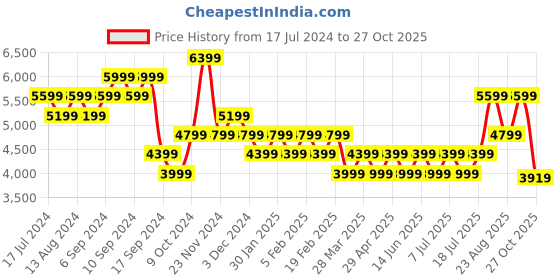 myntra.com Skechers Men GLIDE-STEP TRAIL Woven Design Trekking Shoes skechers Price History Graph from 17 Jul 2024 to 27 Oct 2025