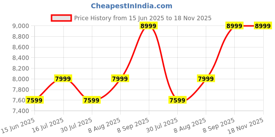 myntra.com Skechers Men Go Aalk Arch Fit 2.0 - Knitte Slip-On Sports Shoes skechers Price History Graph from 15 Jun 2025 to 18 Nov 2025