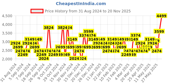 myntra.com Skechers Men Go Run 400 Running Non-Marking Shoes skechers Price History Graph from 31 Aug 2024 to 20 Nov 2025