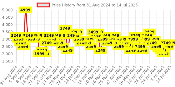 myntra.com Skechers Men Go Run 400 Running Non-Marking Shoes skechers Price History Graph from 31 Aug 2024 to 14 Jul 2025