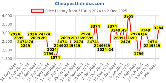 myntra.com Skechers Men Go Run 400 Running Non-Marking Shoes skechers Price History Graph from 31 Aug 2024 to 2 Dec 2025
